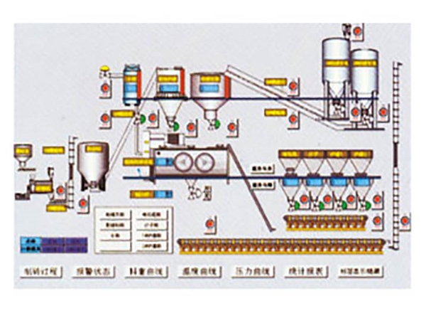标砖DCS/PLC控制系统示图