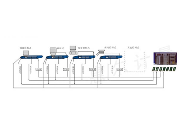HE2000-JZP型PLC配料系统
